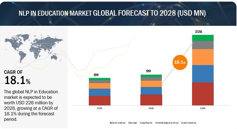 NLP in Education Market size worth $228 million by 2028