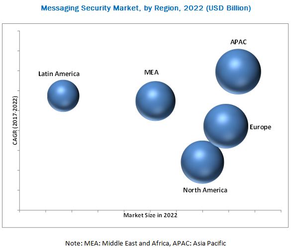 Messaging Security Market: Present Scenario, Growth Prospects & Forecast 2022