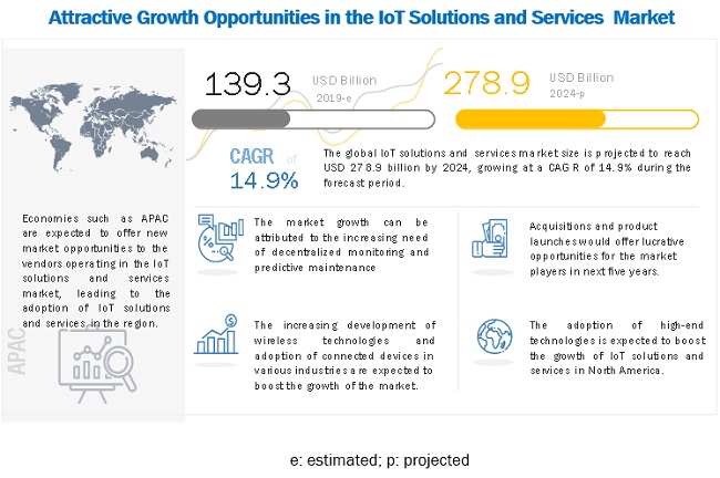 IoT Solutions and Services Market worth $278.9 billion by 2024