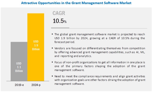 Grant Management Software Market will reach to $1.9 billion by 2024