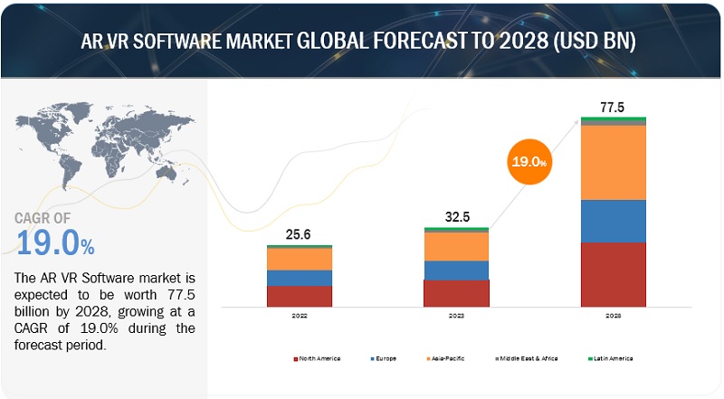 AR VR Software Market worth $77.5 billion by 2028