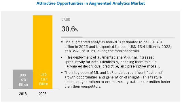 Augmented Analytics Market predicted to reach $18.4 billion by 2023