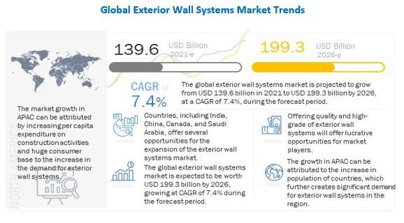Exterior Wall Systems Market worth $199.3 billion by 2026