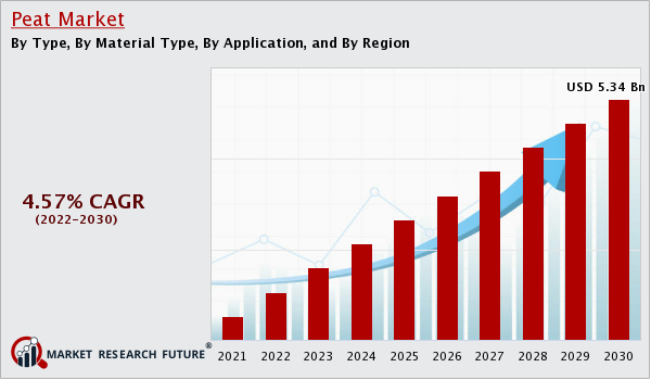Global Peat Market Share | Compound Annual Growth Rate (CAGR) is 4.57% | Forecast Period 2022-2030