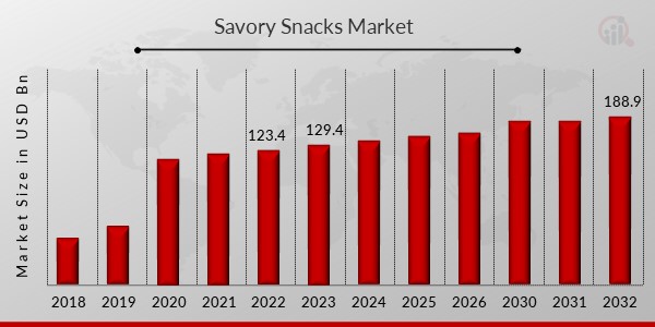  Italian Savory Snacks Market to Experience Significant Growth during the Forecast Period 2032