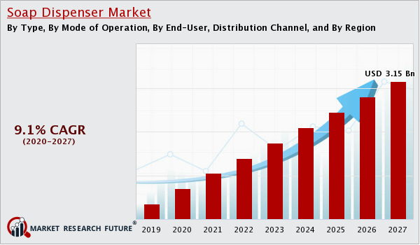 Soap Dispenser Market 2020 Share, Size, by Global Major Companies Profile, Competitive Landscape and Key Regions 2027 Research Reports World