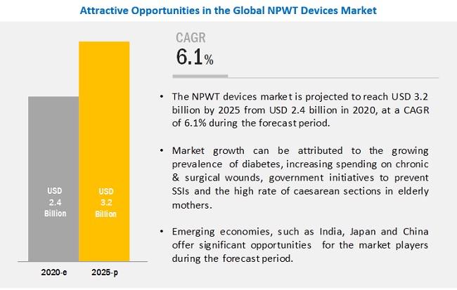 Negative Pressure Wound Therapy : Market Size, Trends, Key Players and Forecast