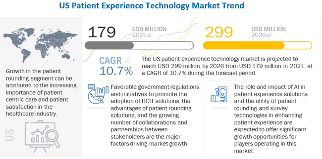 Patient Experience Technology : Market Size, Trends, Key Players and Forecast