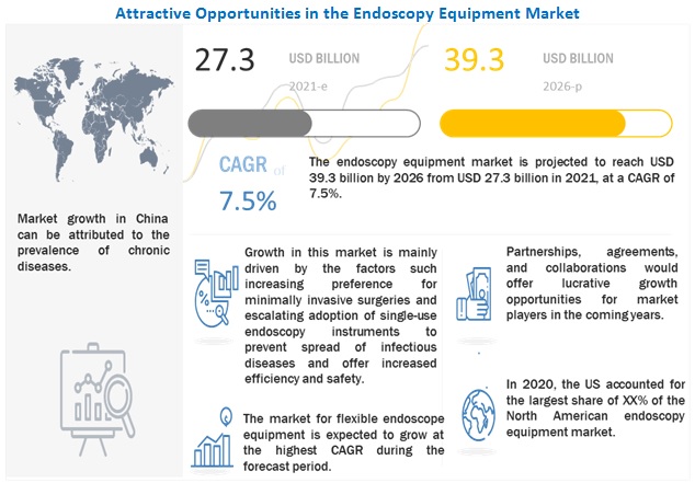 Analysis of Endoscopy Equipment Market : Potential Growth Opportunity Worth USD 39.3 billion by 2026