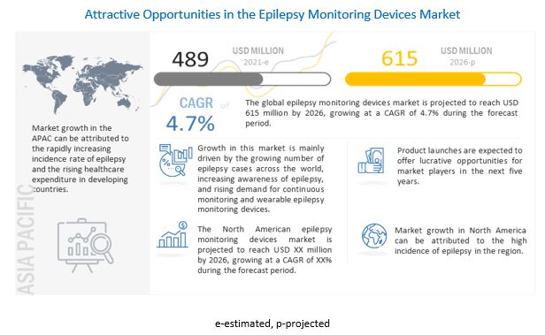 Epilepsy Monitoring Devices : Market Size, Trends, Key Players and Forecast