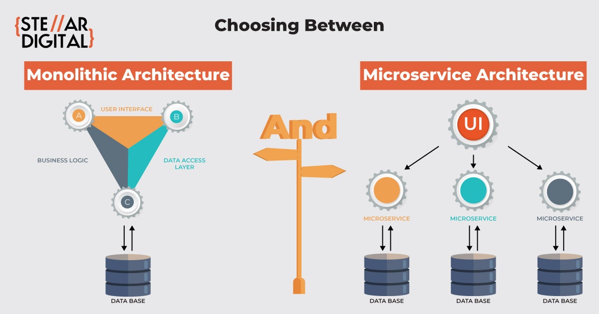 Monolithic vs Microservice Architecture