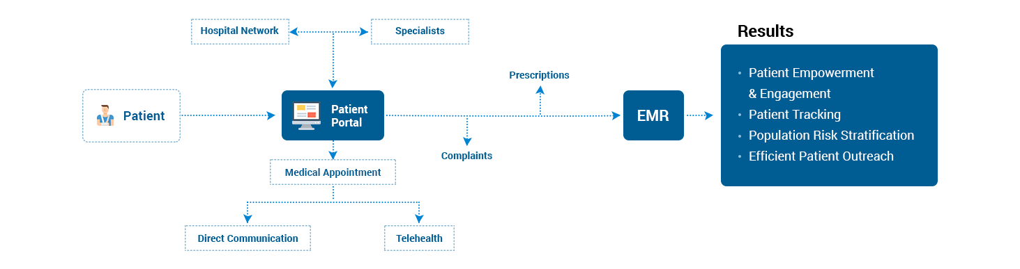 Effective Patient Engagement Solutions Are Beneficial for All Stakeholders in Healthcare