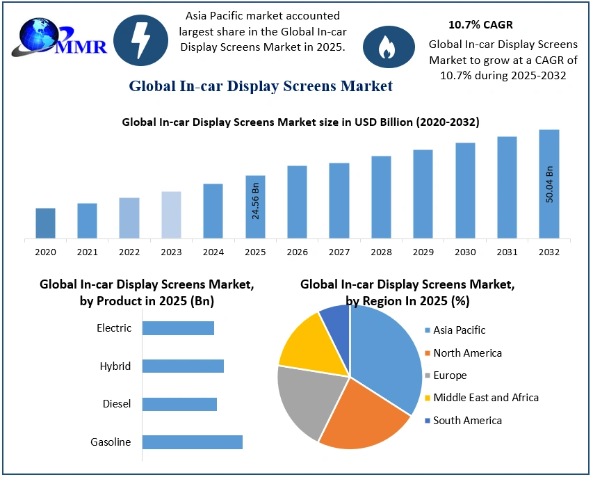 In-car Display Screens Market Growth Outlook, Key Trends, and Opportunities (2025-2032)