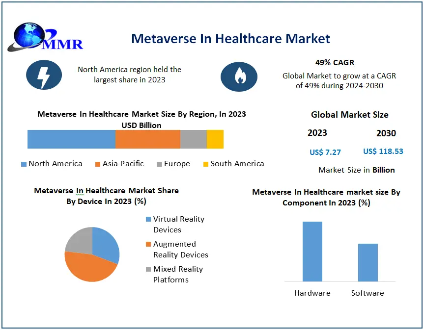 Metaverse in Healthcare Market Size, Demand Outlook, and Strategic Insights (2024-2030)