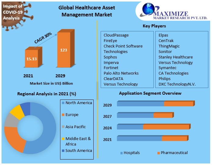 Healthcare Asset Management Market Industry Research on Growth, Trends and Opportunity 