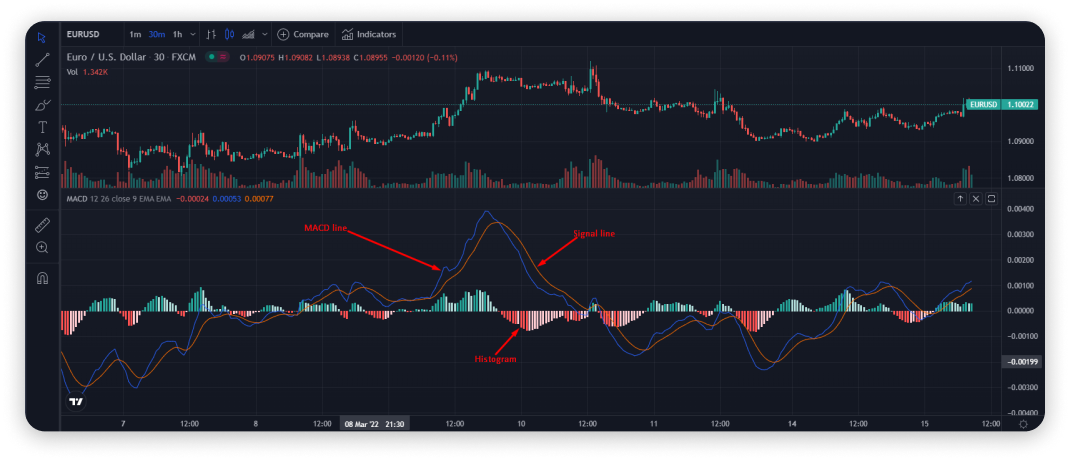 Oscilador de tendencia MACD