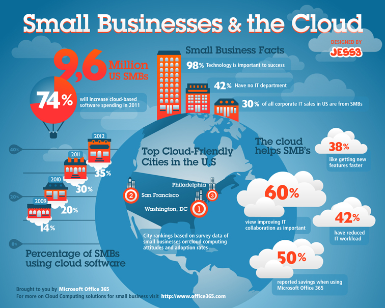 Highlights That Make Office 365 Extraordinary