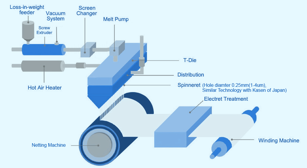 Analysis Of Common Faults Of Nonwoven Machines