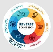Reverse Logistics Market 2022 Major Key Players and Industry Analysis Till 2028