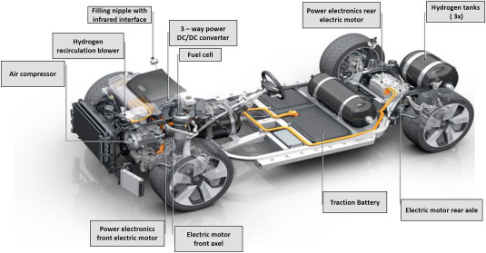 Automotive Fuel Cell Market Size, Key Players Analysis And Forecast To 2028 | Value Market Research