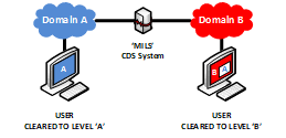 Cross Domain Solutions (CDS) 2022 Market Size, Dynamics & Forecast Report to 2028