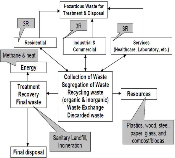 Hazardous Waste Management Market | Global Industry Analysis, Size and Forecast 