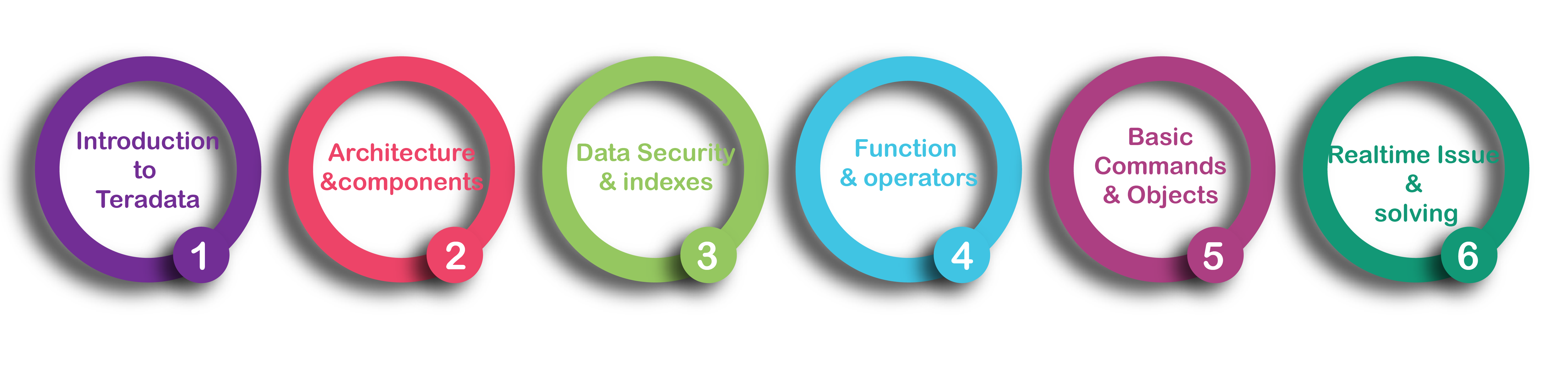 Teradata Training in Chennai | Teradata Certification course