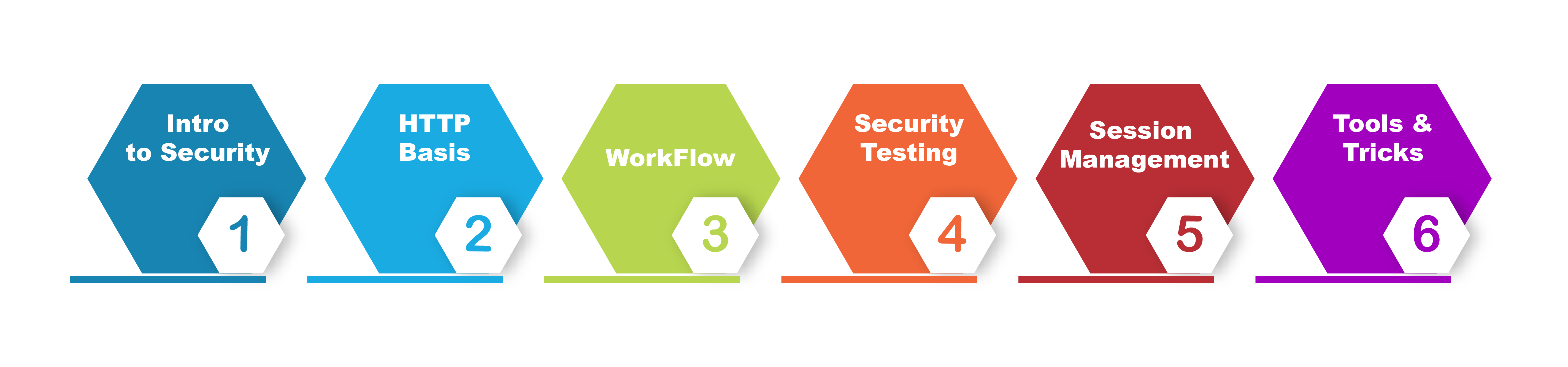 Security Testing Training in Chennai | BITA Academy