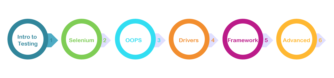 Selenium Training in Chennai | Selenium Course in Chennai