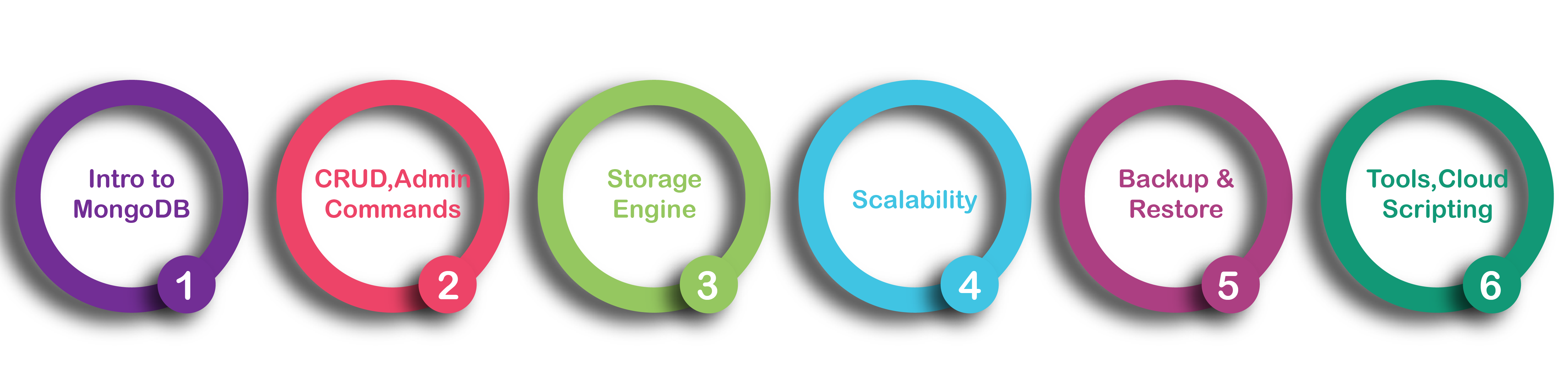 MongoDB Training in Chennai | MongoDB Certification Course