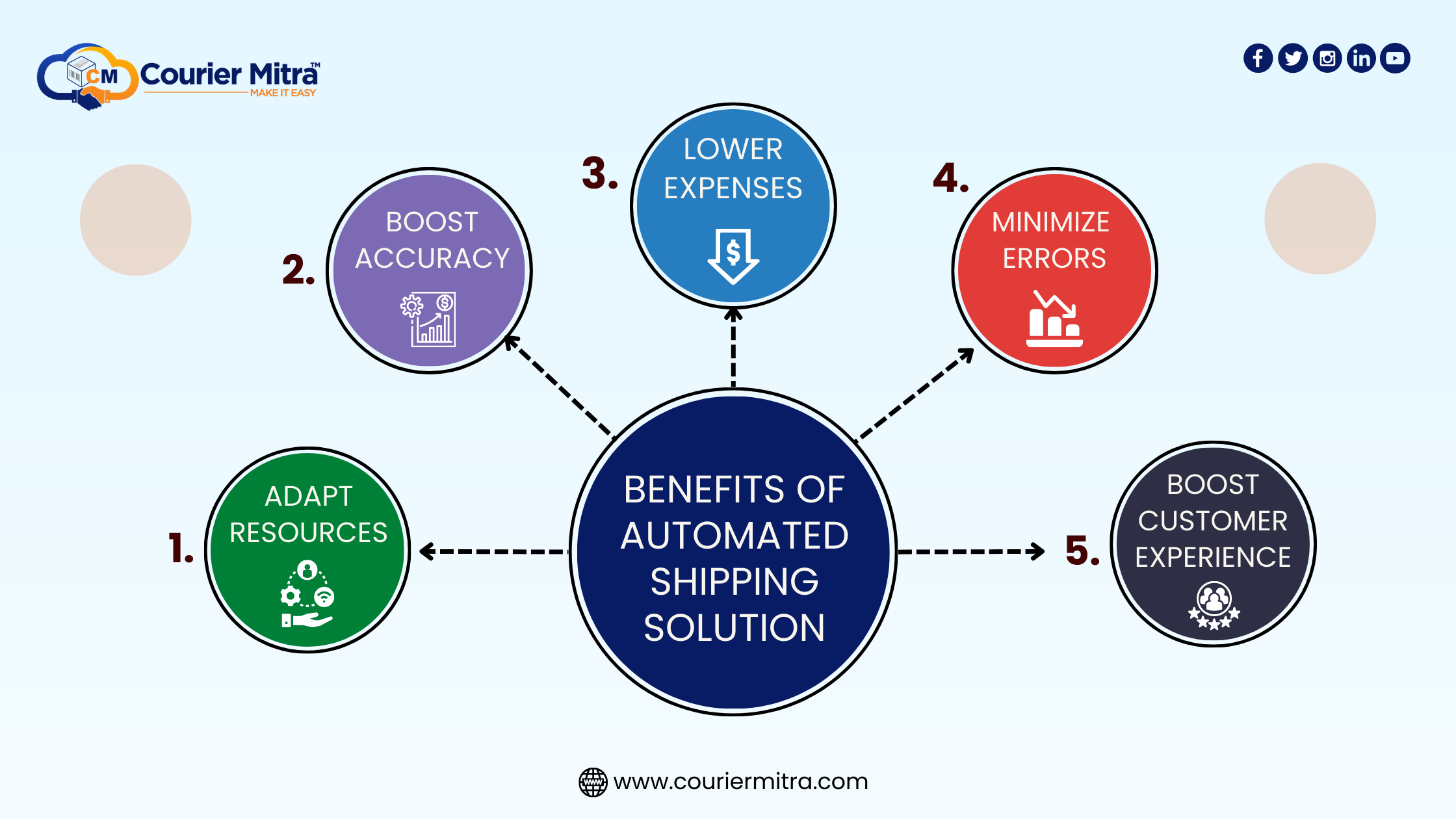 Benefits of Automated Shipping Solution and How does It Works?