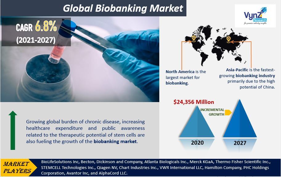 Global Biobanking Market Size, Share and Demand Forecast to 2027