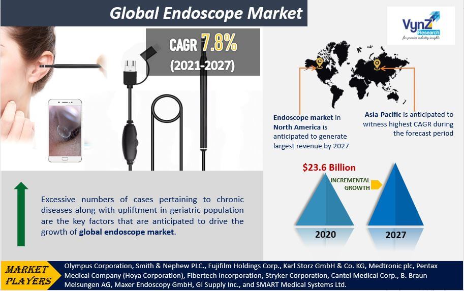 Global Endoscope Market Size, Share and Demand Forecast to 2027