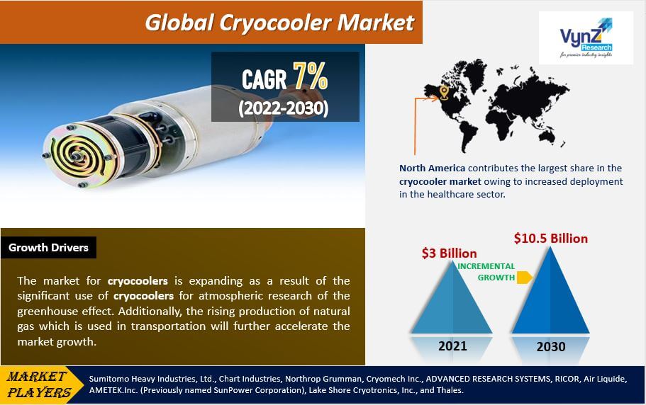 Global Cryocooler Market Size, Share and Demand Forecast to 2030