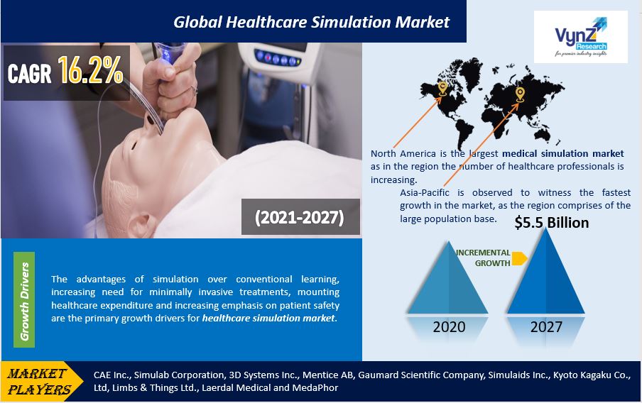 Global Healthcare Simulation Market Size, Share and Demand Forecast to 2027