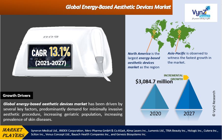 Global Energy-Based Aesthetic Devices Market Size, Share and Demand Forecast to 2027