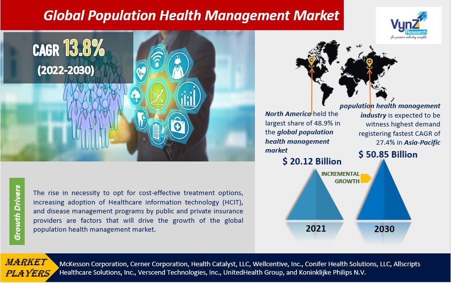 Global Population Health Management Market Growth and Revenue Estimation by 2030 | VynZ Research