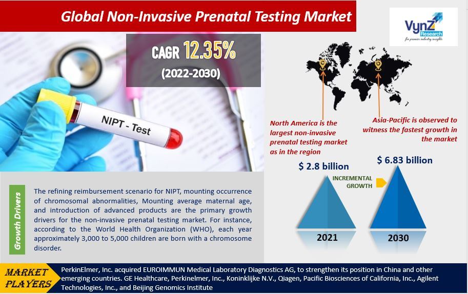 Global Non-Invasive Prenatal Testing Market Size, Share, Trend and Demand Forecast to 2030 | VynZ Research