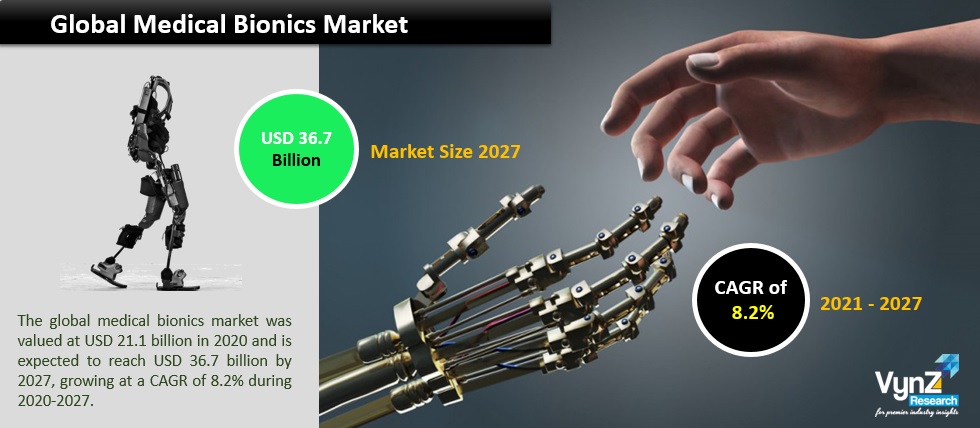 Global Medical Bionics Market Size, Share and Demand Analysis Report 2027 | VynZ Research