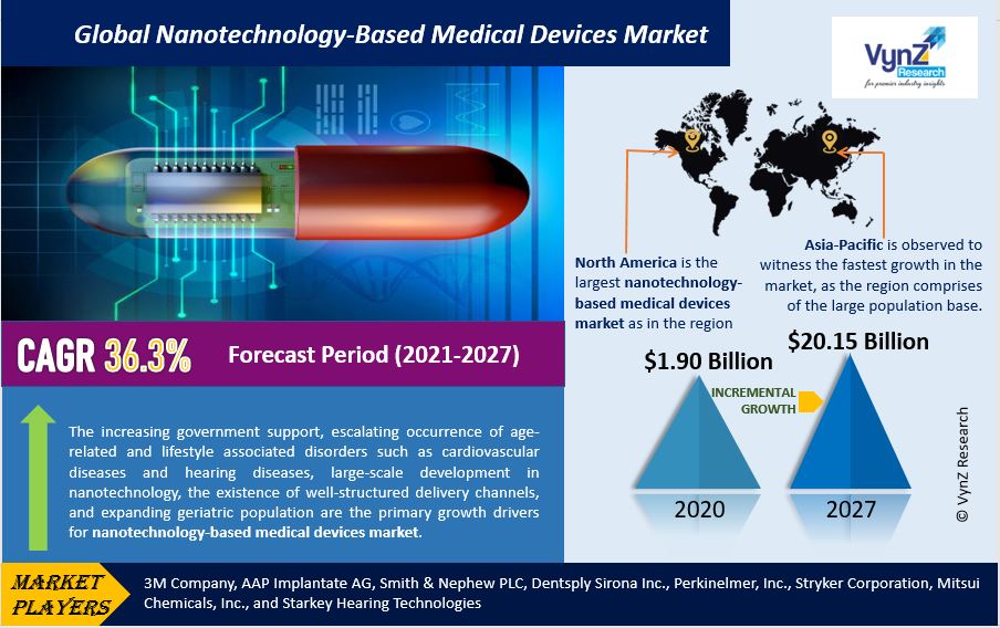Global Nanotechnology-Based Medical Devices Market Size, Share and Demand Forecast to 2027 | VynZ Research