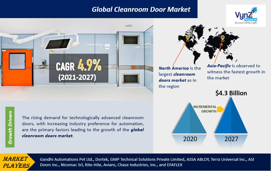 Global Cleanroom Door Market Size, Share and Demand Forecast to 2027