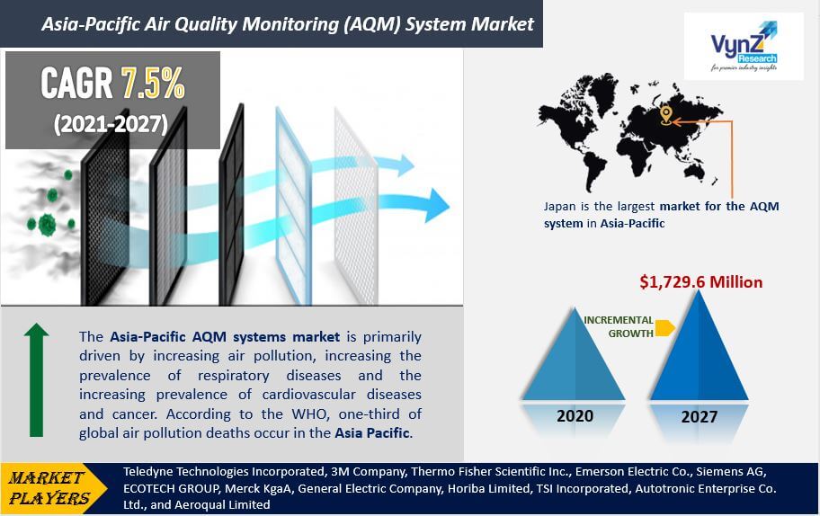 Asia-Pacific Air Quality Monitoring System Market Size and Share Forecast to 2027
