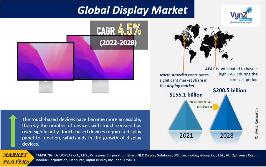 Global Display Market Size, Share and Demand Forecast to 2028