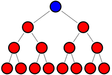 Various types of pyramid schemes.