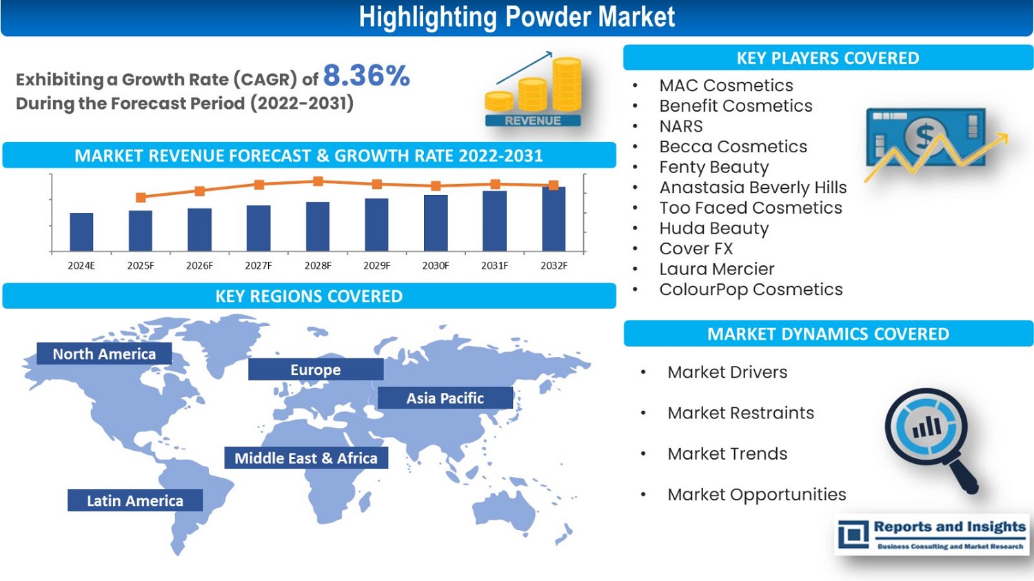 Highlighting Powder Market Size, Share from R&I 2023-2030