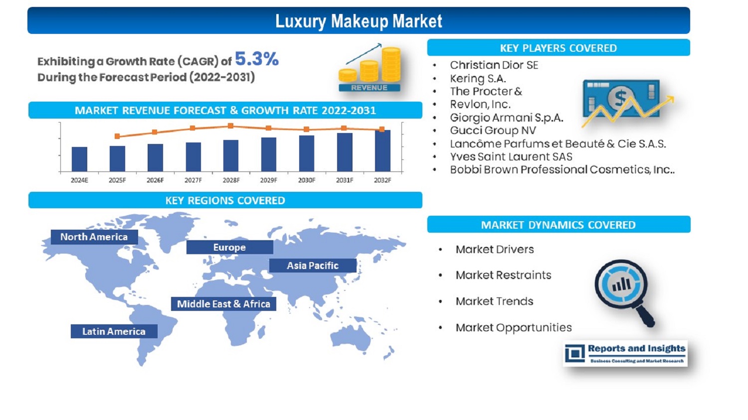 Luxury Makeup Market Report, By Type | Share by Reports and Insights 2023 to 2031