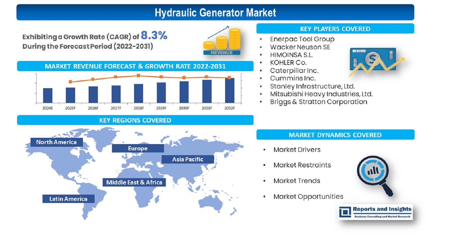 Hydraulic Generator Market News by R&I 2031