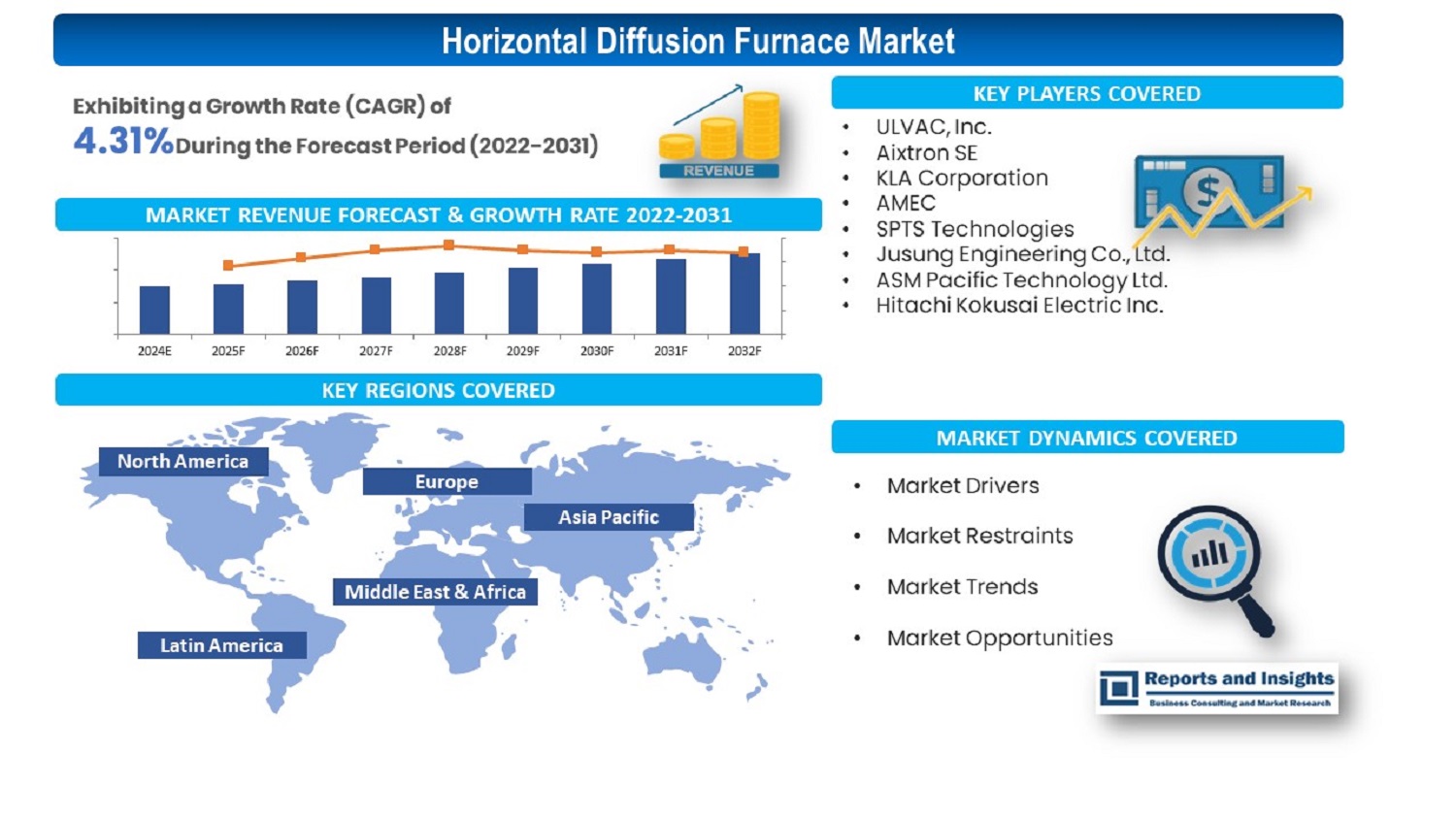 Horizontal Diffusion Furnace Market Size and Share by Reports and Insights 2023