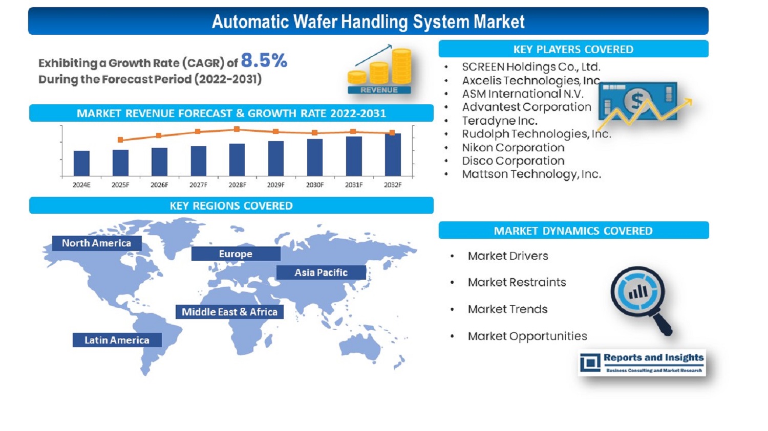 Automatic Wafer Handling System Market Report, Size By | Share By | Reports and Insights 2031