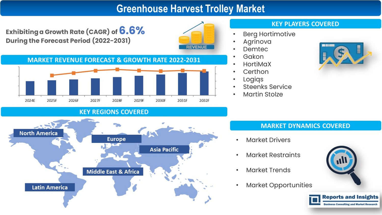Navigating Growth: A Comprehensive Analysis of the Greenhouse Harvest Trolley Market 2023